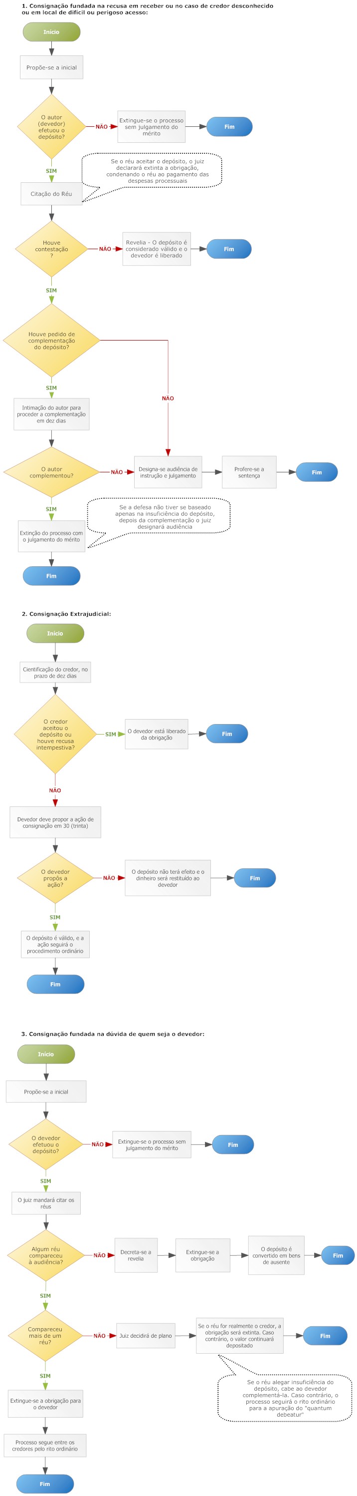 Consignação em pagamento