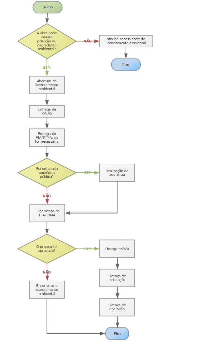 Licenciamento ambiental